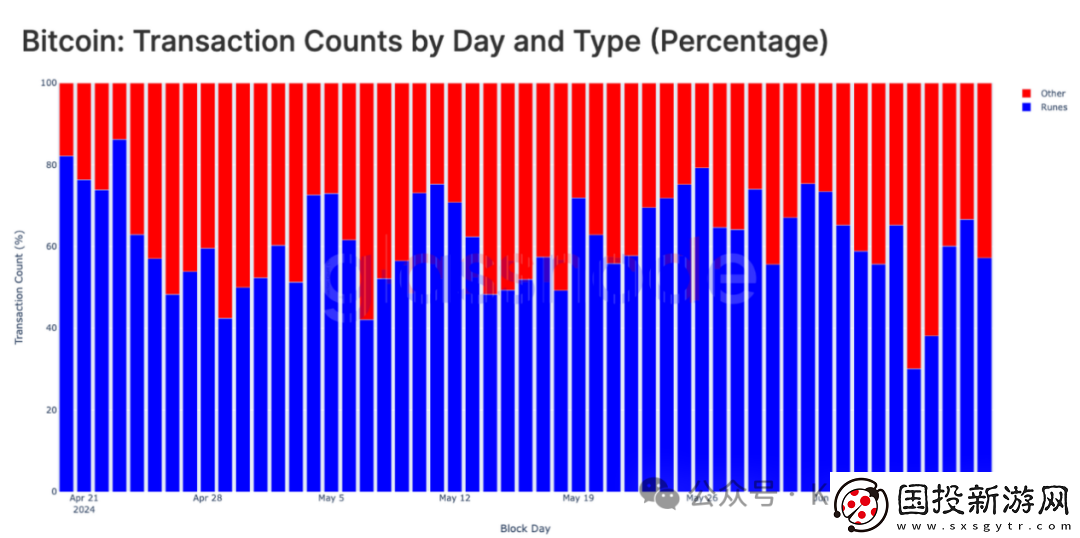 BTC為什么交易量漲
