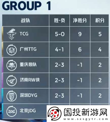 DYG五連敗再回B組