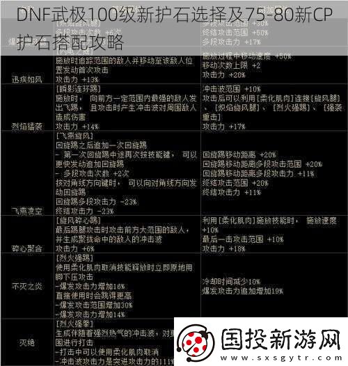 DNF武極100級新護石選擇及7580新CP護石搭配攻略