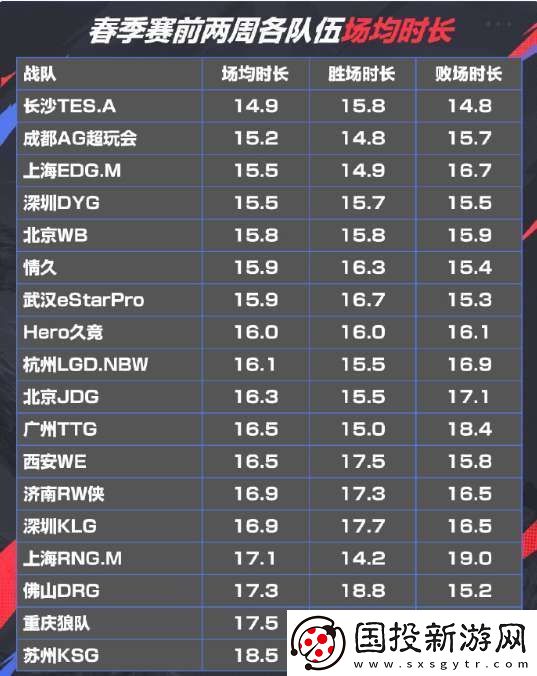 滔搏登頂春季賽前兩周各隊伍小局時長和小局勝率
