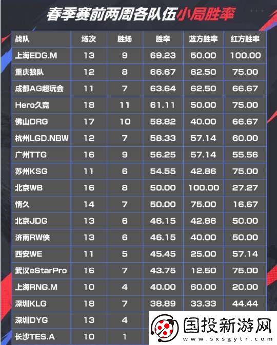 滔搏登頂春季賽前兩周各隊伍小局時長和小局勝率