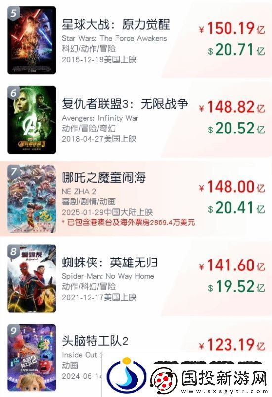 哪吒2全球票房破148億！內(nèi)地票房145.78億