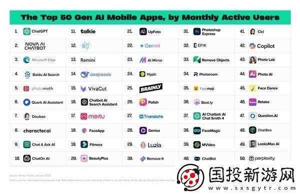 DeepSeek火爆全球！AI應(yīng)用排行榜緊追ChatGPT成亞軍