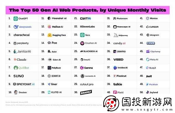 DeepSeek火爆全球！AI應用排行榜緊追ChatGPT成亞軍