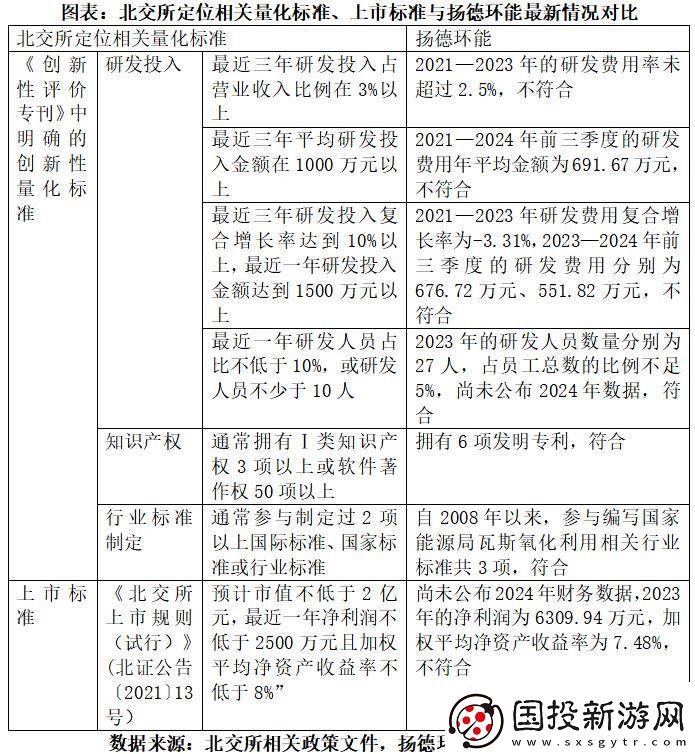 北交所IPO“釘子戶”揚(yáng)德環(huán)能：批文苦等超一年-盈利指標(biāo)亮紅燈