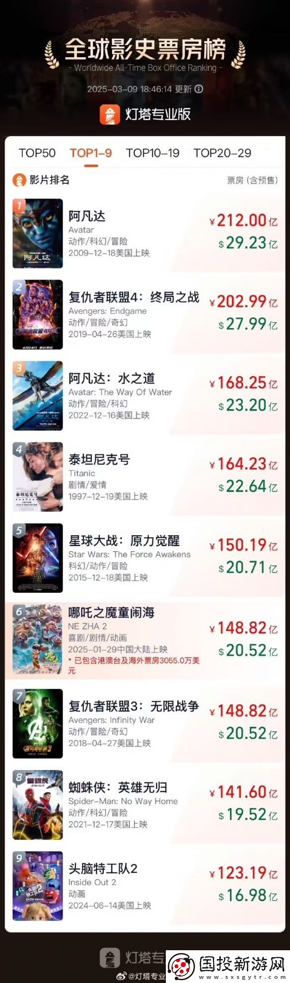 哪吒2票房躋身全球影史第六