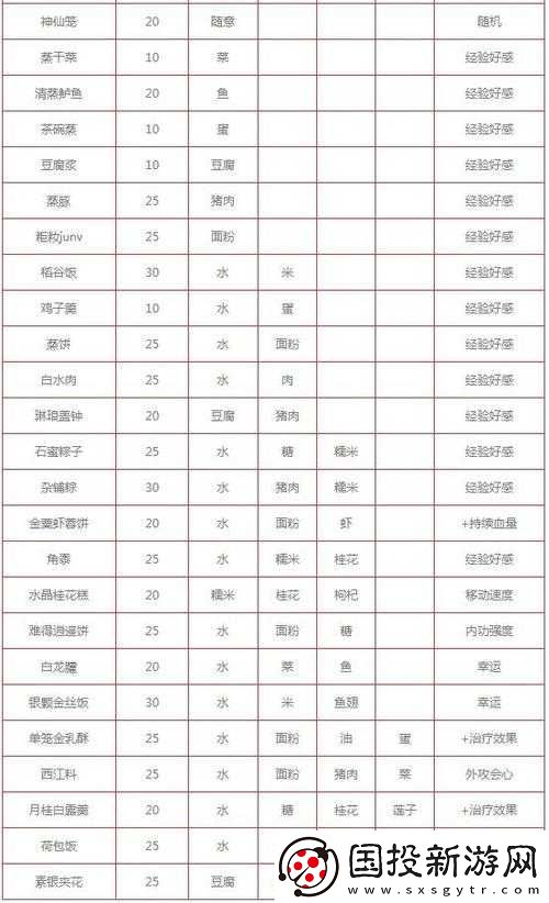 劍網(wǎng)3指尖江湖金栗蝦蓉餅制作秘籍-如何掌握完美配方提升外攻防御