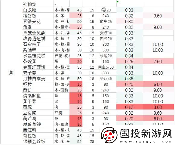 劍網(wǎng)3指尖江湖難得逍遙餅烹飪秘籍-配方難尋-制作方法詳解引懸念