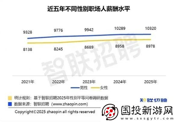 智聯(lián)招聘:2025年職場(chǎng)女性平均月薪8978元-男性10320元