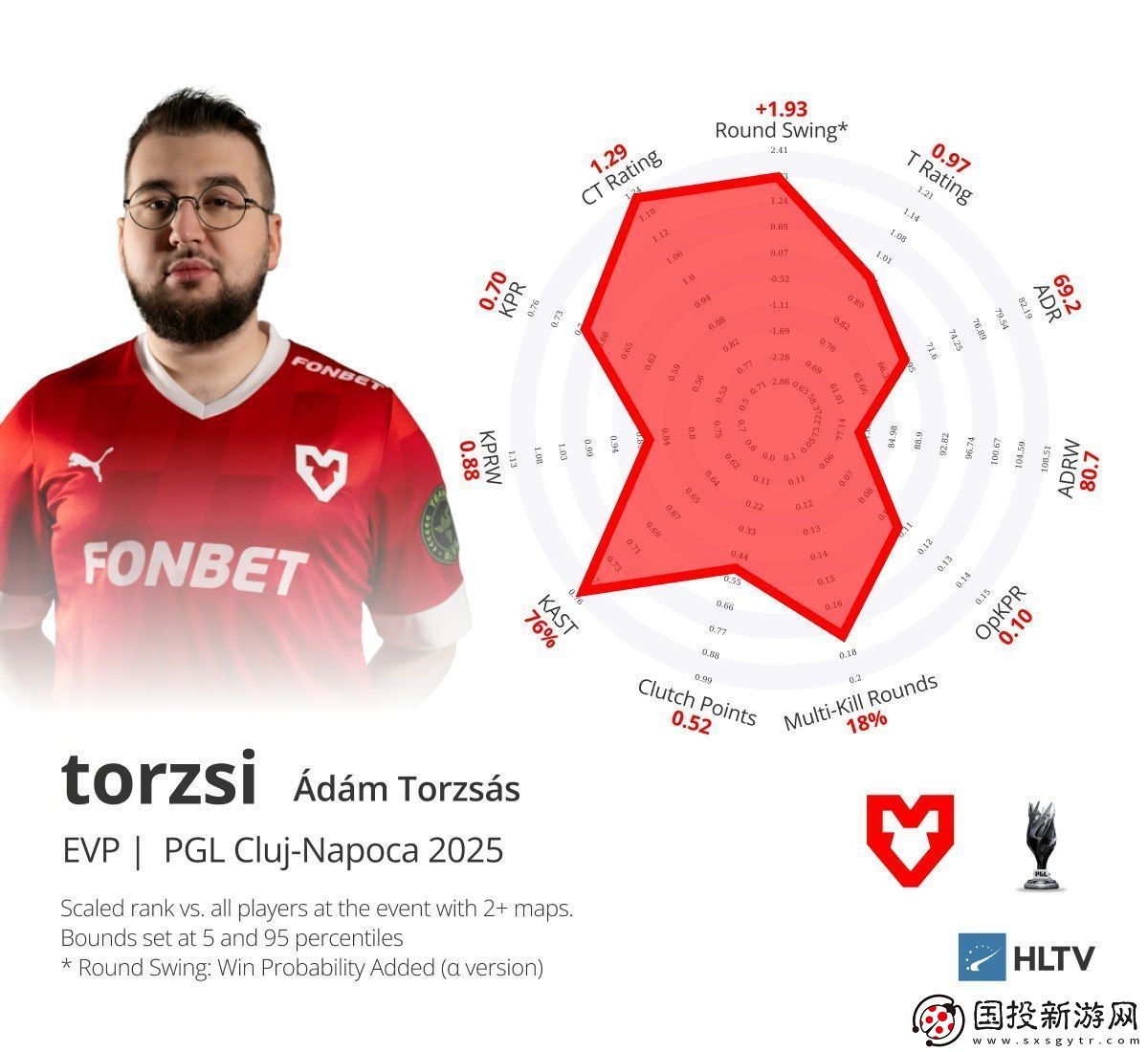 PGL克盧日納波卡2025EVP及最佳五人組