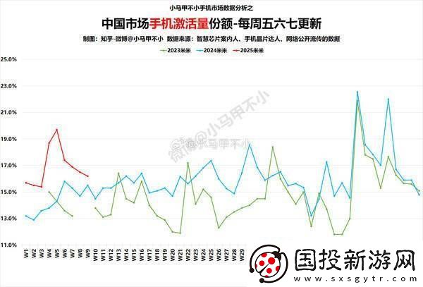 小米手機(jī)激活量份額波動(dòng)下降