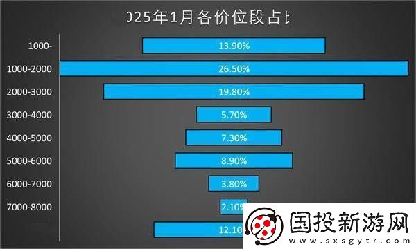 國內(nèi)手機市場新趨勢：千元機領跑-8000元以上旗艦也受歡迎