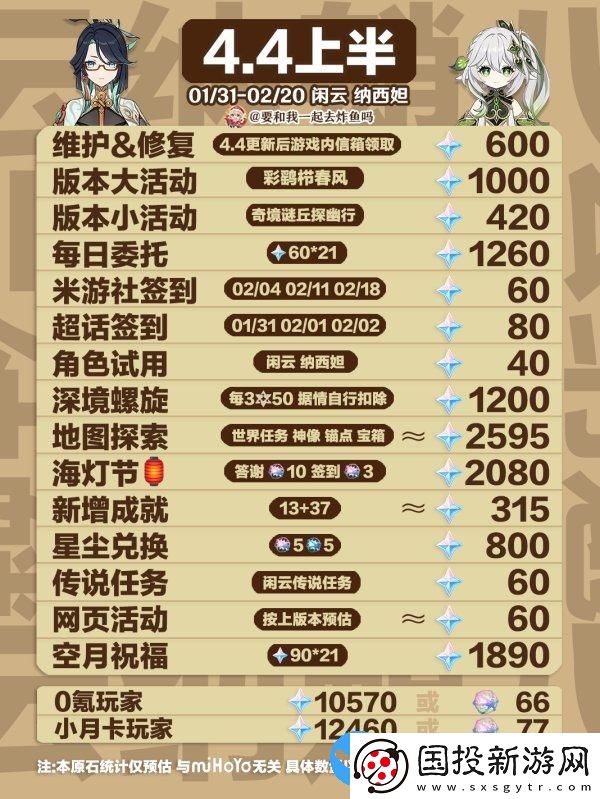 原神4.4能拿多少原石