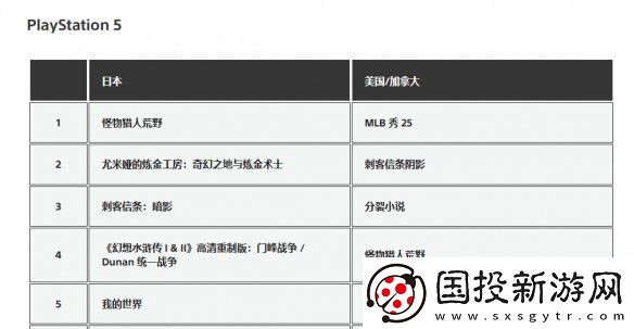 刺客信條：影成為日本3月PS5游戲下載榜第三名！