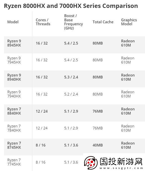 AMD銳龍8000HX系列發(fā)布：是馬甲升級還是成本優(yōu)化新策略