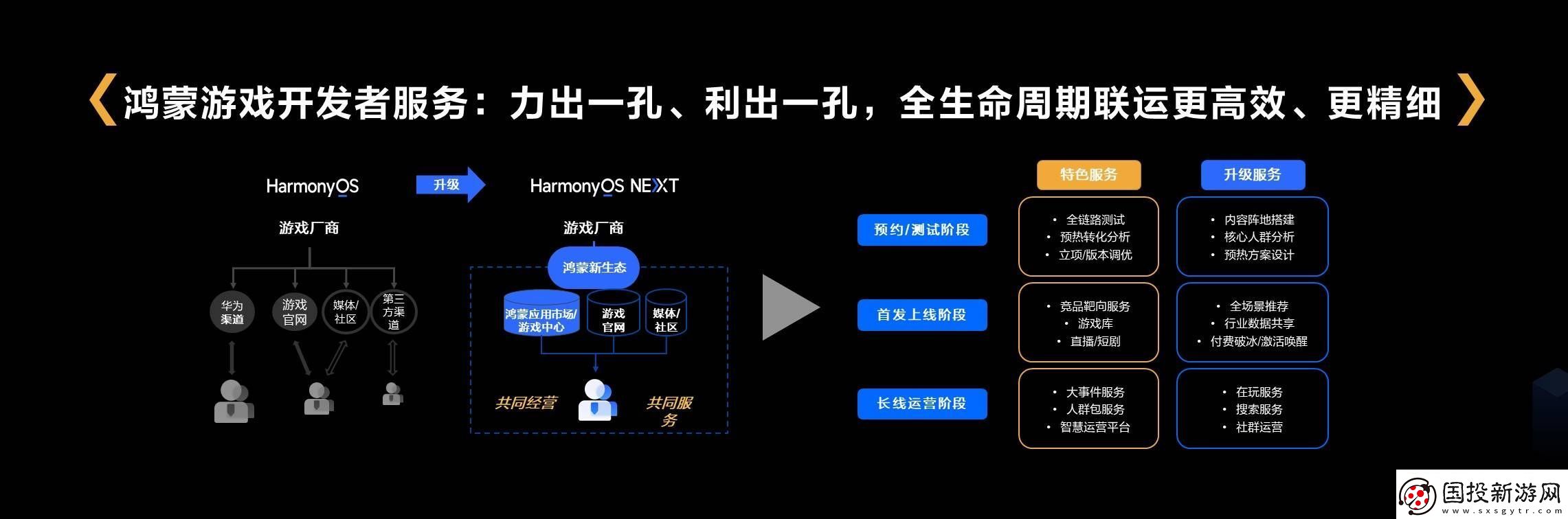 鴻蒙游戲開發(fā)者服務(wù)全面升級