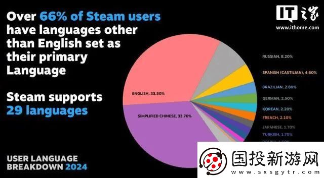 Steam平臺語言使用榜：簡體中文超越英語登頂！